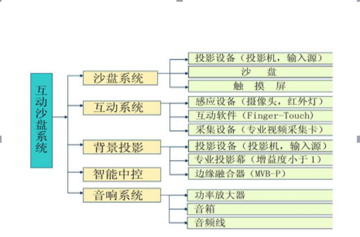 投影數(shù)字沙盤系統(tǒng)構成