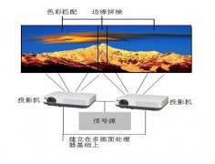 投影融合技術(shù)原理及優(yōu)勢(shì)