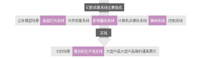 幻影成像系統工作過程